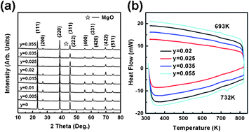 Graphical abstract: Enhanced thermoelectric properties of n-type Mg2.16(Si0.4Sn0.6)1−ySby due to nano-sized Sn-rich precipitates and an optimized electron concentration