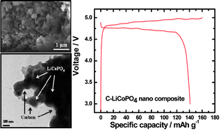Graphical abstract: Olivine LiCoPO4–carbon composite showing high rechargeable capacity