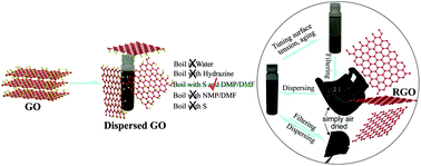 Graphical abstract: Effective solvothermal deoxidization of graphene oxide using solid sulphur as a reducing agent