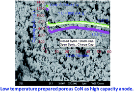 Graphical abstract: Synthesis of porous-CoN nanoparticles and their application as a high capacity anode for lithium-ion batteries