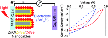 Graphical abstract: Arrays of CdSe sensitized ZnO/ZnSe nanocables for efficient solar cells with high open-circuit voltage