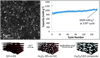 Graphical abstract: One-step synthesis of hollow porous Fe3O4 beads–reduced graphene oxide composites with superior battery performance