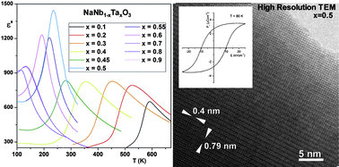 Graphical abstract: Phase coexistence in NaNb(1−x)TaxO3 materials with enhanced dielectric properties
