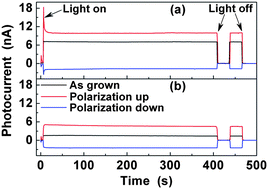 Graphical abstract: Understanding the nature of remnant polarization enhancement, coercive voltage offset and time-dependent photocurrent in ferroelectric films irradiated by ultraviolet light