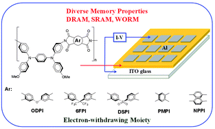 Graphical abstract: Resistive switching non-volatile and volatile memory behavior of aromatic polyimides with various electron-withdrawing moieties