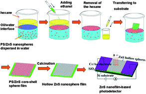 Graphical abstract: Oil–water interfacial self-assembly of PS/ZnS nanospheres and photoconducting property of corresponding nanofilm