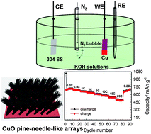 Graphical abstract: Facile fabrication of CuO 1D pine-needle-like arrays for super-rate lithium storage