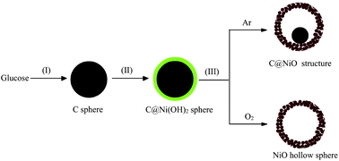 Graphical abstract: Carbon-nanoparticles encapsulated in hollow nickel oxides for supercapacitor application