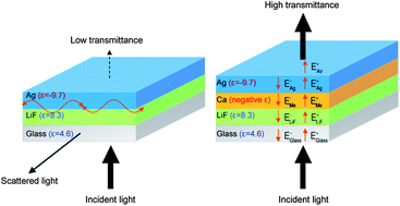 Graphical abstract: Modulation of surface plasmons coupling for enhancement of optical transmittance of silver-coated alkaline-earth metal films