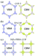 Graphical abstract: Electronic and optical properties of two-dimensional covalent organic frameworks