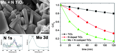 Graphical abstract: Mo + N Codoped TiO2 sheets with dominant {001} facets for enhancing visible-light photocatalytic activity