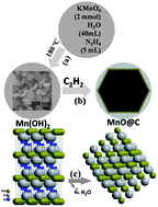 Graphical abstract: Synthesis of MnO@C core–shell nanoplates with controllable shell thickness and their electrochemical performance for lithium-ion batteries
