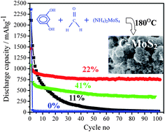 Graphical abstract: Self-assembled MoS2–carbon nanostructures: influence of nanostructuring and carbon on lithium battery performance