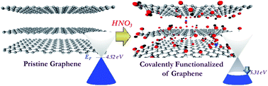 Graphical abstract: Effect of HNO3 functionalization on large scale graphene for enhanced tri-iodide reduction in dye-sensitized solar cells