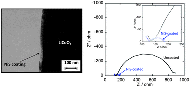 Graphical abstract: All-solid-state lithium secondary batteries with metal-sulfide-coated LiCoO2 prepared by thermal decomposition of dithiocarbamato complexes