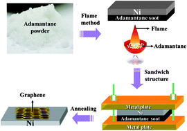 Graphical abstract: Flame-annealing assisted synthesis of graphene films from adamantane