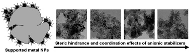 Graphical abstract: Fundamental studies on the synthesis of supported metal nanoparticles: steric hindrance and coordination effects of anionic stabilizers