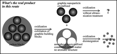 Graphical abstract: Comment on “one-step and high yield simultaneous preparation of single- and multi-layer graphene quantum dots from CX-72 carbon black”