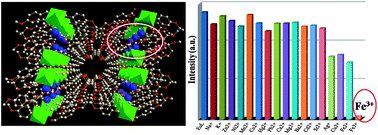 Graphical abstract: A layer-structured Eu-MOF as a highly selective fluorescent probe for Fe3+ detection through a cation-exchange approach