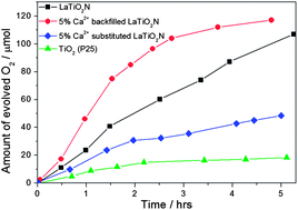 Graphical abstract: Structural and photocatalytic properties of perovskite-type (La,Ca)Ti(O,N)3 prepared from A-site deficient precursors