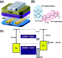 Graphical abstract: Electron injection enhancement by a Cs-salt interlayer in ambipolar organic field-effect transistors and complementary circuits