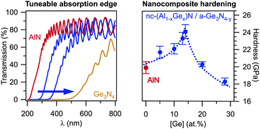 Graphical abstract: Nanocomposite Al–Ge–N thin films and their mechanical and optical properties