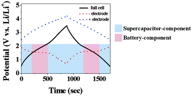 Graphical abstract: Advanced energy storage device: a hybrid BatCap system consisting of battery–supercapacitor hybrid electrodes based on Li4Ti5O12–activated-carbon hybrid nanotubes