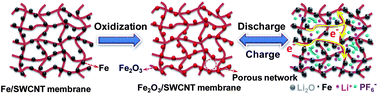 Graphical abstract: A nanosized Fe2O3 decorated single-walled carbon nanotube membrane as a high-performance flexible anode for lithium ion batteries