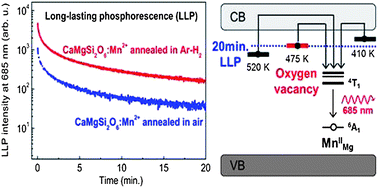 Graphical abstract: Role of crystal defects in red long-lasting phosphorescence of CaMgSi2O6:Mn diopsides