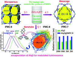 Graphical abstract: Controllable synthesis of microporous, nanotubular and mesocage-like metal–organic frameworks by adjusting the reactant ratio and modulated luminescence properties of Alq3@MOF composites