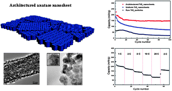 Graphical abstract: An architectured TiO2 nanosheet with discrete integrated nanocrystalline subunits and its application in lithium batteries