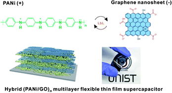 Graphical abstract: Hybrid multilayer thin film supercapacitor of graphene nanosheets with polyaniline: importance of establishing intimate electronic contact through nanoscale blending