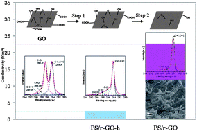 Graphical abstract: Synthesis of network reduced graphene oxide in polystyrene matrix by a two-step reduction method for superior conductivity of the composite
