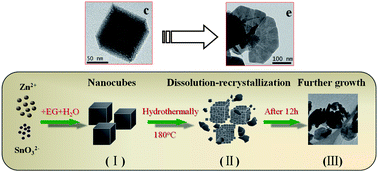 Graphical abstract: Synthesis of ZnSnO3 mesocrystals from regular cube-like to sheet-like structures and their comparative electrochemical properties in Li-ion batteries