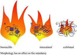 Graphical abstract: Fire retardancy and morphology of layered double hydroxide nanocomposites: a review