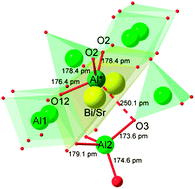 Graphical abstract: Strontium doping in mullite-type bismuth aluminate: a vacancy investigation using neutrons, photons and electrons