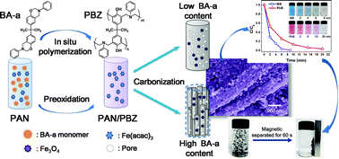 Graphical abstract: Polyacrylonitrile/polybenzoxazine-based Fe3O4@carbon nanofibers: hierarchical porous structure and magnetic adsorption property