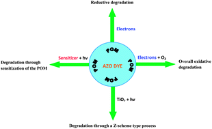 Graphical abstract: Polyoxometalate-based materials for efficient solar and visible light harvesting: application to the photocatalytic degradation of azo dyes