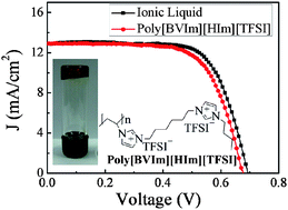 Graphical abstract: Bis-imidazolium based poly(ionic liquid) electrolytes for quasi-solid-state dye-sensitized solar cells