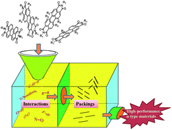 Graphical abstract: The interplay of intermolecular interactions, packing motifs and electron transport properties in perylene diimide related materials: a theoretical perspective
