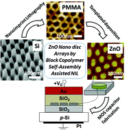Graphical abstract: Macroscopic high density nanodisc arrays of zinc oxide fabricated by block copolymer self-assembly assisted nanoimprint lithography