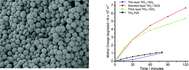 Graphical abstract: Atomic layer deposition of anatase TiO2 coating on silica particles: growth, characterization and evaluation as photocatalysts for methyl orange degradation and hydrogen production