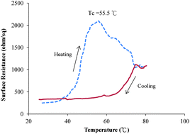 Graphical abstract: Temperature-dependent conductive composites: poly(N-isopropylacrylamide-co-N-methylol acrylamide) and carbon black composite films