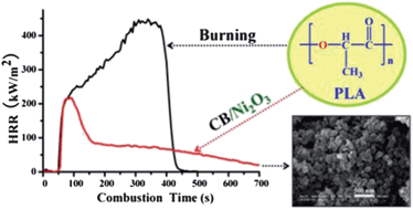 Graphical abstract: Catalyzing carbonization of poly(l-lactide) by nanosized carbon black combined with Ni2O3 for improving flame retardancy