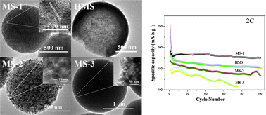 Graphical abstract: Facile solvothermal synthesis of anatase TiO2 microspheres with adjustable mesoporosity for the reversible storage of lithium ions