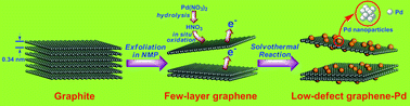Graphical abstract: Pd nanoparticles supported on low-defect graphene sheets: for use as high-performance electrocatalysts for formic acid and methanol oxidation