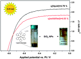 Graphical abstract: Dye-sensitized solar cells incorporating novel Co(ii/iii) based-redox electrolytes solidified by silica nanoparticles