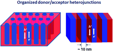 Graphical abstract: Top-down meets bottom-up: organized donor–acceptor heterojunctions for organic solar cells