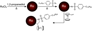 Graphical abstract: Nitrene-functionalized ruthenium nanoparticles