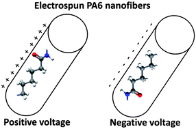 Graphical abstract: Charge assisted tailoring of chemical functionality at electrospun nanofiber surfaces